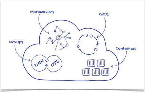 Cloud Native Application Architecture By Siddharth Patnaik Walmart