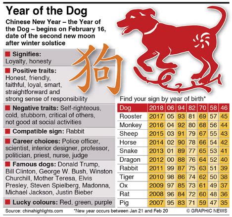 Full yearly predictions for the 12 chinese zodiac signs. Feng shui masters predict claws out in Year of Dog ...