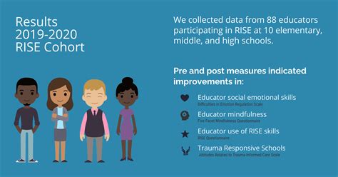 Rise Resilience In Schools And Educators Center For Resilience Well Being