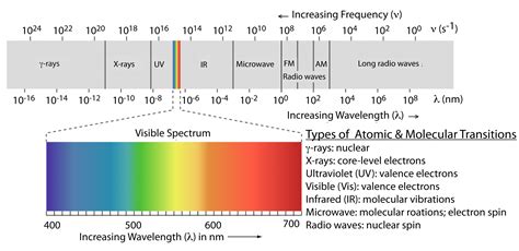 Examine the spectra for the elements na, ne, hg or he and answer the following questions. Wave Diagram Labeled — UNTPIKAPPS