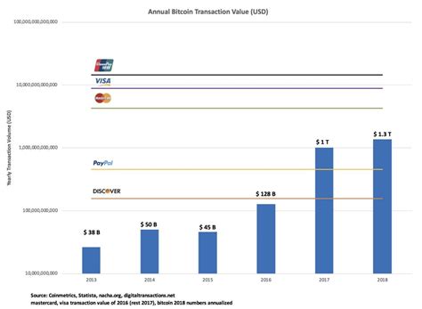 · bitcoin cracked $1,000 on the first day of 2017. Bitcoin surpasses Paypal in annual transaction value : Bitcoin