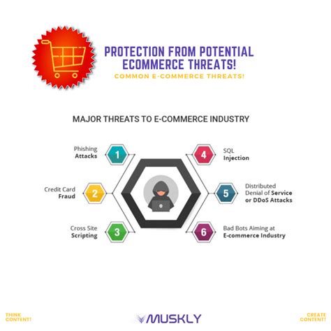 Top Most Common E Commerce Threats In Create Content That Spreads