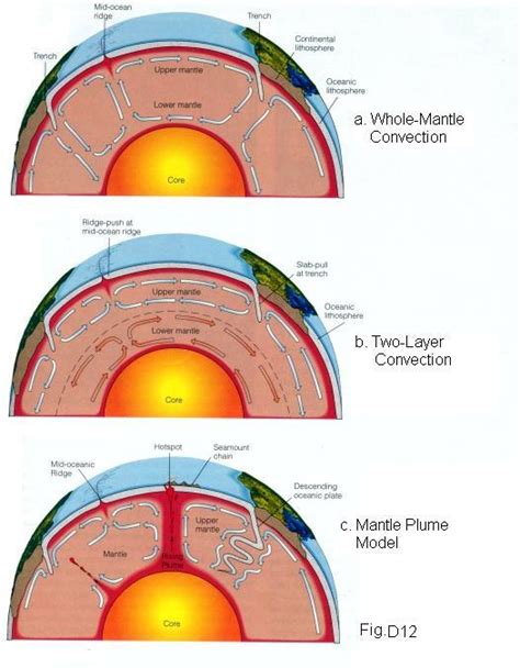 Part C Prerequisite Earths Internal Properties And Plate Tectonics