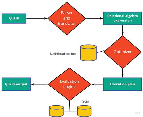 A Detailed Guide On SQL Query Optimization Sql Optimization