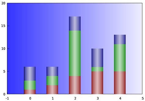 Gnuplot Bar Chart Multiple Series Chart Examples