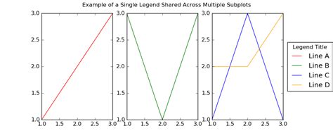 Single Legend Shared Across Multiple Subplots Matplotlib Tutorial