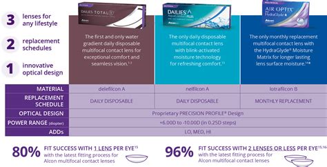 DAILIES TOTAL1® Multifocal Contact Technology for Presbyopic Patients ...