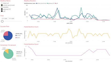 Load Data In Excel Online And Build A Dataflows Monitoring Report With Power Bi Power Query