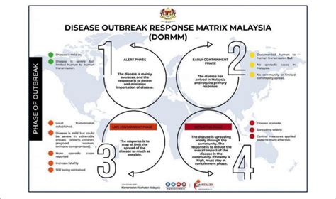 Disease Outbreak Response Matrix Malaysia 11 Source Ministry Of