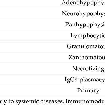 Classification Of Hypophysitis Modified From Leporati Et Al Download Scientific Diagram