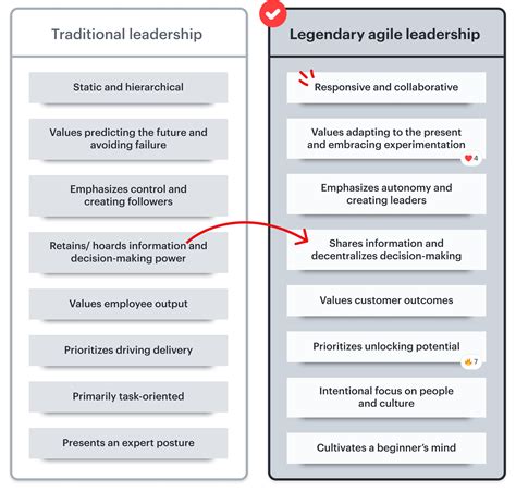 Traditional Vs Agile Leadership Explained Lucidspark