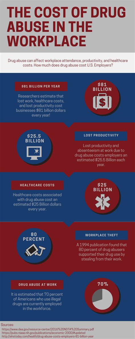 The Cost Of Drug Abuse In The Workplace Infographic