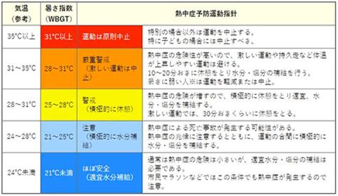Jun 01, 2021 · 今年度から環境省と気象庁が、暑さを数値化して運用を始めた熱中症警戒アラートに注意が必要だ。 専門家は、熱中症予防のため、客観的に暑さ. Images of 熱中症警戒アラート - JapaneseClass.jp