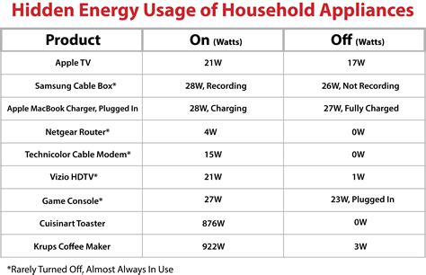 Home Appliances Energy Consumption Table