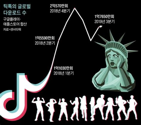 Tiktok is the destination for mobile videos. 방통위 "中 동영상 앱 '틱톡' 조사 중"... 개인정보 유출 ...