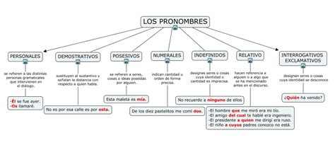 Mapa Conceptual Los Pronombres Atividades Em Espanhol Mapa Pronomes