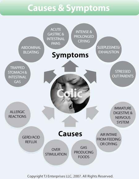 The Cause And Treatment Of Newborn Infant And Baby Colic Colic
