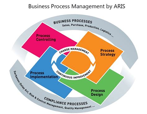 Sap Enterprise Modeling Applications By Aris