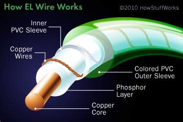 The process, costs, security, and speed of wiring money. Components of EL Wire | HowStuffWorks