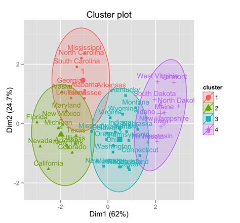 When we cluster observations, we want observations in the same group to be similar and observations in different groups to be dissimilar. Cluster plot in R | Machine learning, Data visualization ...