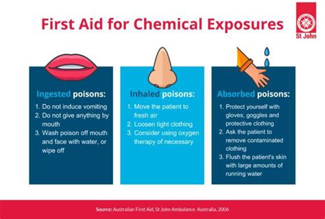 First Aid For Common Household Chemical Exposures St John Vic
