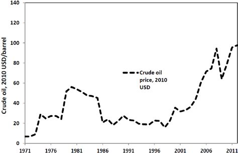 Annual Average Crude Oil Prices 1971 2012 14 Download Scientific
