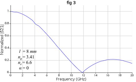 Traveling Wave Optical Modulator Measured Twomm Interconnect