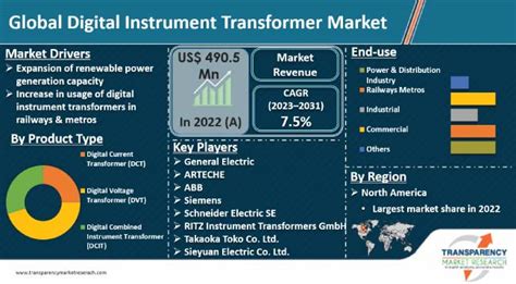 Digital Instrument Transformer Market Industry Report 2031