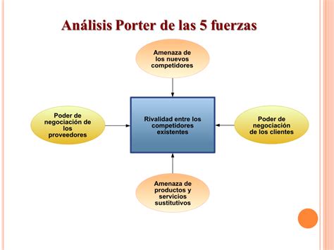 Las 5 Fuerzas De Porter