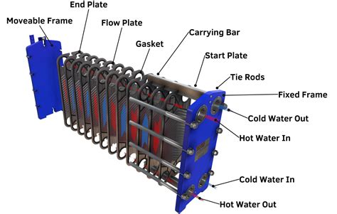 Plate Heat Exchanger Phe Explained Savree Savree