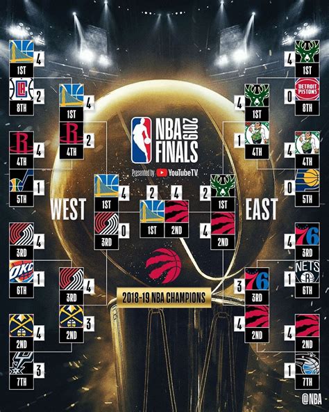 If Nba Playoffs Started Today