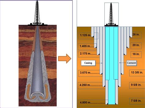 Schematic representation of the process of oil well cementing