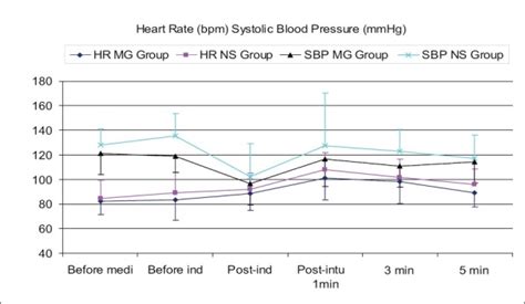 Mean With Sd Of Heart Rate Beats Per Minute And Systolic Blood