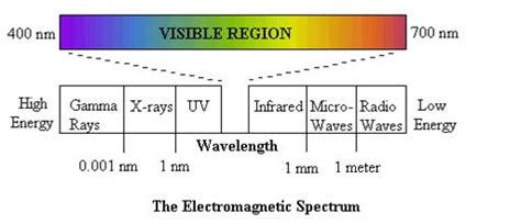 Electromagnetic Spectrum Geospatial Technology