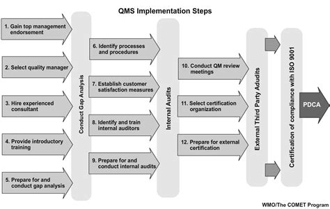 Quality Management Systems Implementation In Meteorological Services