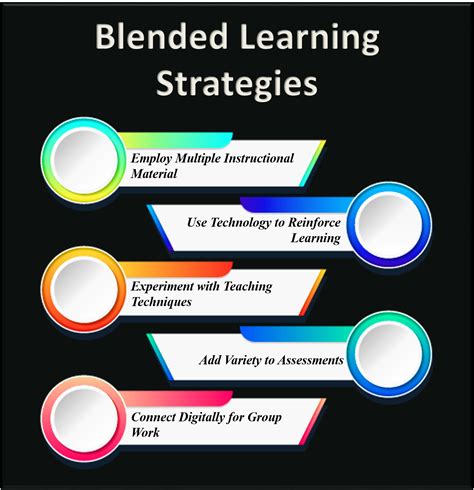 Blended Learning Strategies Evelyn Learning Systems
