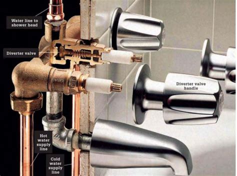 But when your shower diverter breaks, taking a shower is not so easy—water continues to pour from your tub's faucet after you've switched the diverter. Fixing Three-handle Tub & Shower Faucets | Home ...