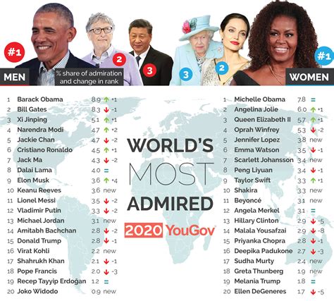 Barack And Michelle Obama Are The Worlds Most Admired Yougov