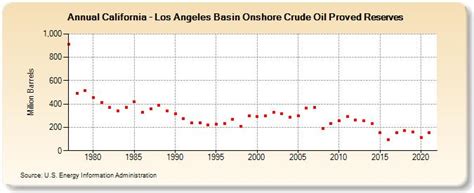 California Los Angeles Basin Onshore Crude Oil Proved Reserves