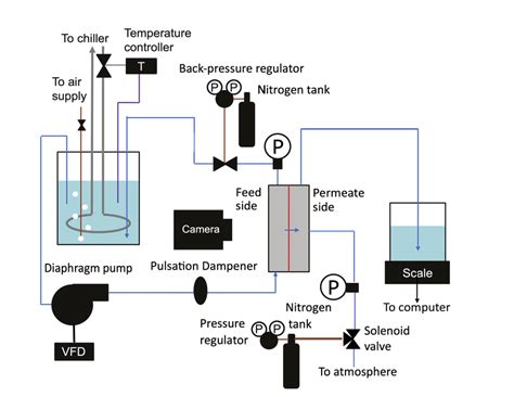Schematic Diagram Of The Cross Flow Filtration Apparatus Feed Water Is