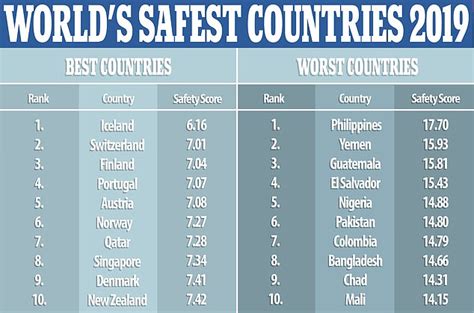 Our list of the top 12 safest countries to visit is compiled from the 30 safest countries in the world (according to gpi) and then narrowed down based on what makes a country good to visit, such as infrastructure, cultural interest, natural. Iceland deemed safest country in the world with Europe ...