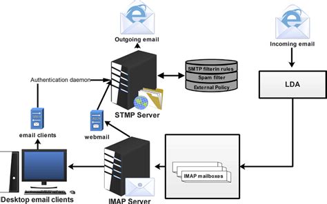 Email Server Spam Filtering Architecture Download Scientific Diagram
