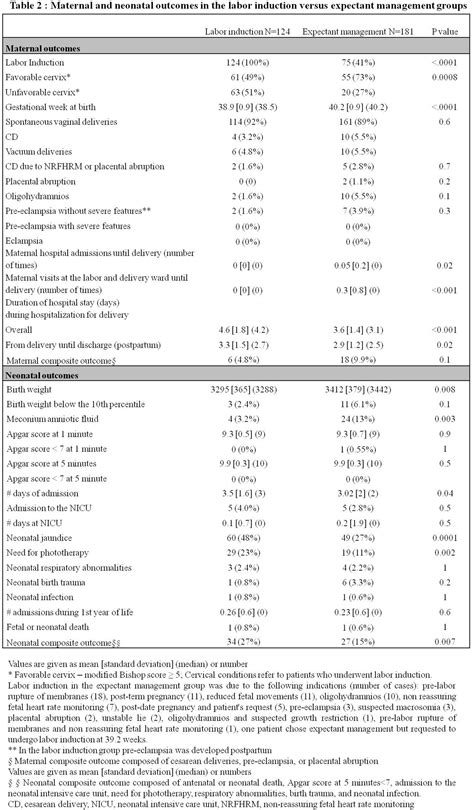 672 Labor Induction Versus Expectant Management In Pregnancies With Elevated Hcg Or Afp In The
