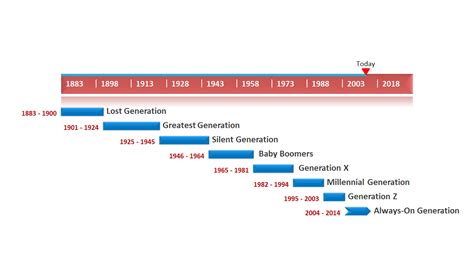 Generation Timeline Template Made With Powerpoint Timeline Maker From