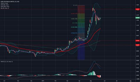 Bub Stock Price And Chart — Asxbub — Tradingview