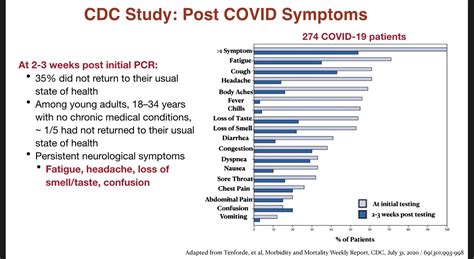 New Studies Show Chronic Lingering Symptoms In Some Patients Post Covid