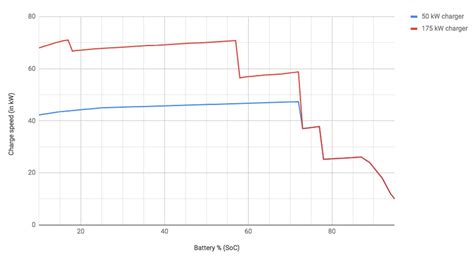 What Is The Maximum Charging Rate For The Hyundai Kona?