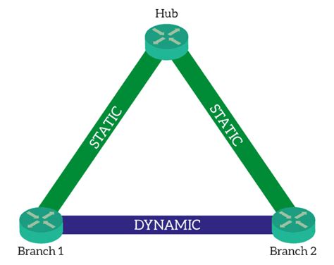 What is dynamic multipoint vpn? What is SD-WAN (Software-Defined WAN) in simple terms ...