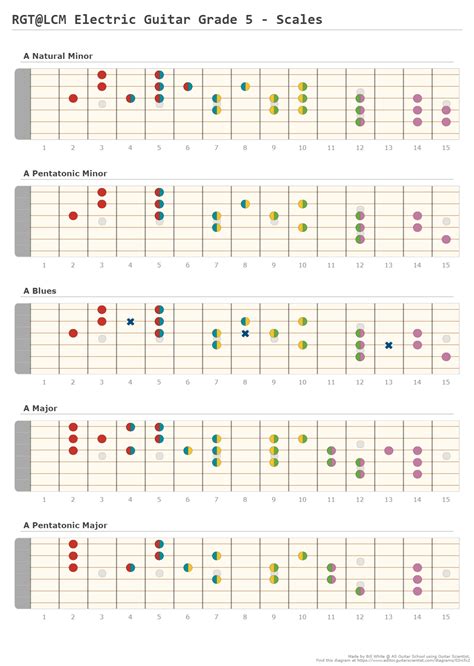 Rgtlcm Electric Guitar Grade 5 Scales A Fingering Diagram Made