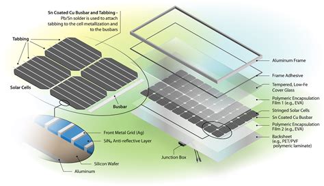 What Are Solar Panels Made Of Srssolar